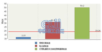 2015年1-4月全國照明行業(yè)虧損額激增19.14%，燈具銷售市場承壓前行