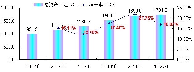 2007-2012年中國照明器具制造業(yè)資產規(guī)模增長趨勢分析