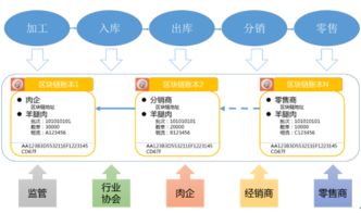 兩大熱門技術(shù)碰撞 區(qū)塊鏈在物聯(lián)網(wǎng)服務中的應用